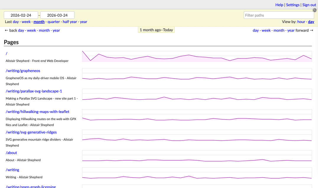 Goatcounter dashboard, showing a primitive but functional interface with date controls, and a list of pages on this site with visitor graphs