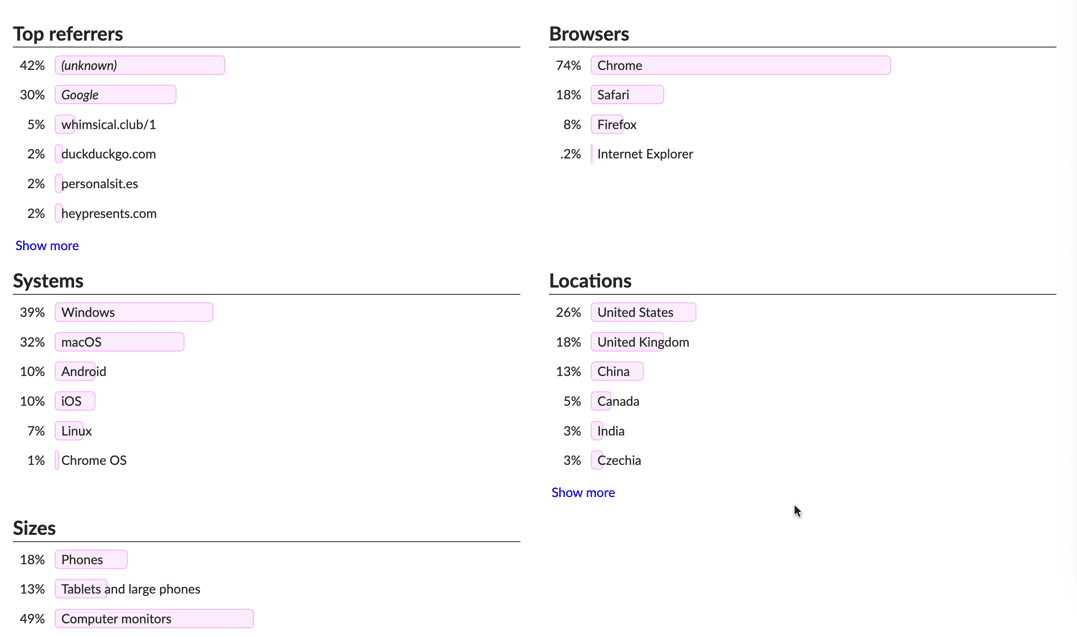 Goatcounter dashboard, with graphs representing top referrers, browsers, operating systems, countries and screen sizes